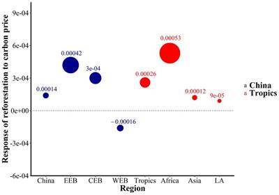 Cost of mitigating climate change through reforestation in China